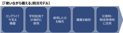 使いながら備える防災モデル.png