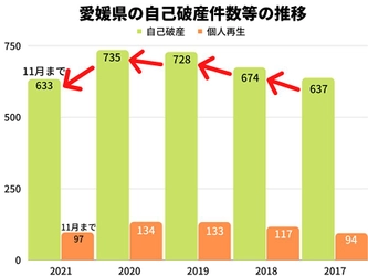 2021年の愛媛県の自己破産件数は、11月時点で2020年同月比約6％減！