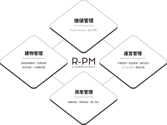 ルーヴィスの賃貸管理サービス「R-PM」がスタート　 8月1日サイトオープンと同時にサービス提供開始