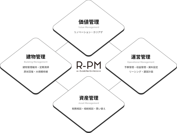 4つ同時に実現の賃貸管理