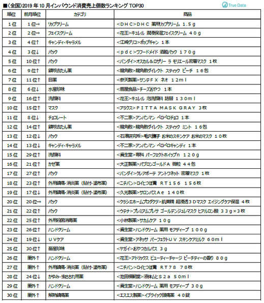 〈全国〉2019年10月インバウンド消費売上個数ランキングTOP30