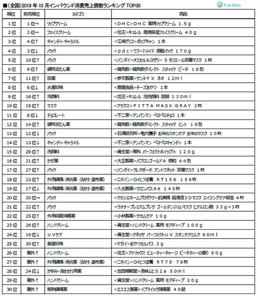 〈全国〉2019年10月インバウンド消費売上個数ランキングTOP30