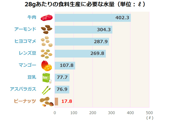 28gあたりの食料生産に必要な水量