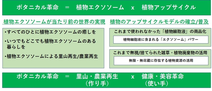 ボタニカル革命コンセプト