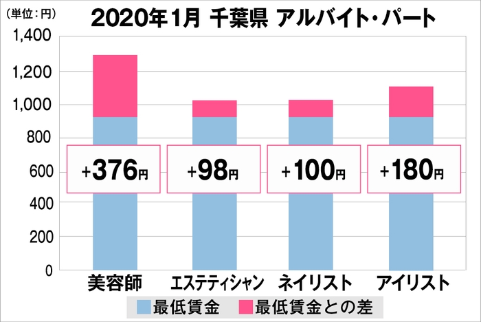 千葉県の美容業界における採用時給料に関する調査結果（アルバイト・パート）2020年1月美プロ調べ