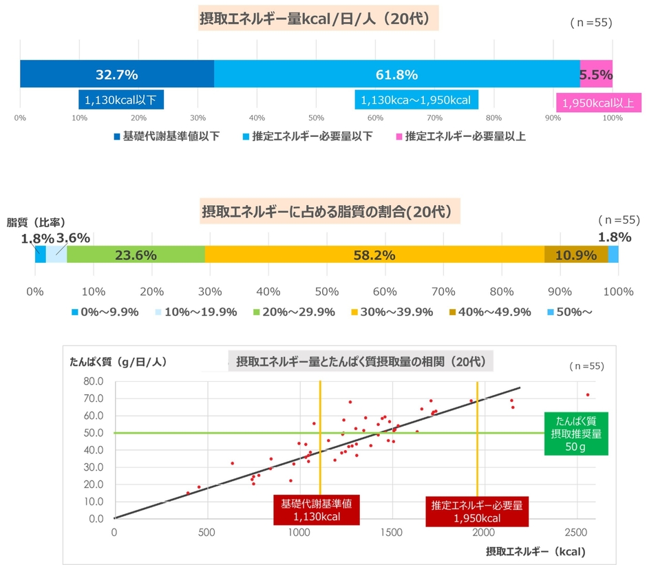 20代女性の深刻な栄養課題