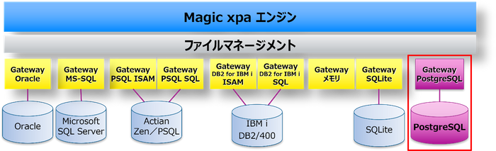 マルチDB対応のMagic xpa