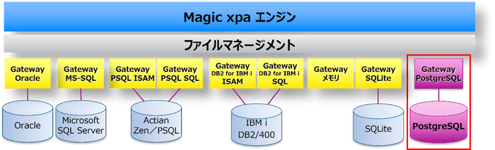 マルチDB対応のMagic xpa