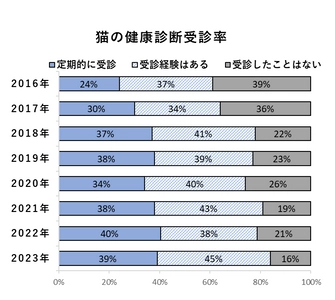 2月22日(にゃんにゃんにゃん)は「猫の健康診断の日」　 健康寿命を延ばすことが大切と考える猫のご家族は、初の9割超　 ～Team HOPE「ペットの健康管理に関する実態調査」より～