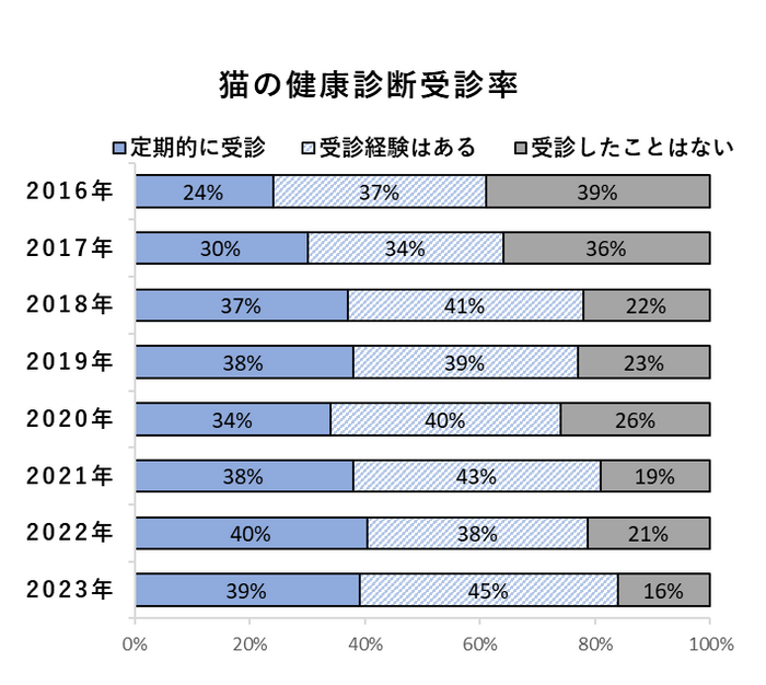 猫の健康診断受診率