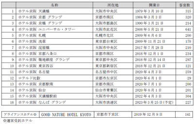 【ご参考】ホテル京阪店舗一覧