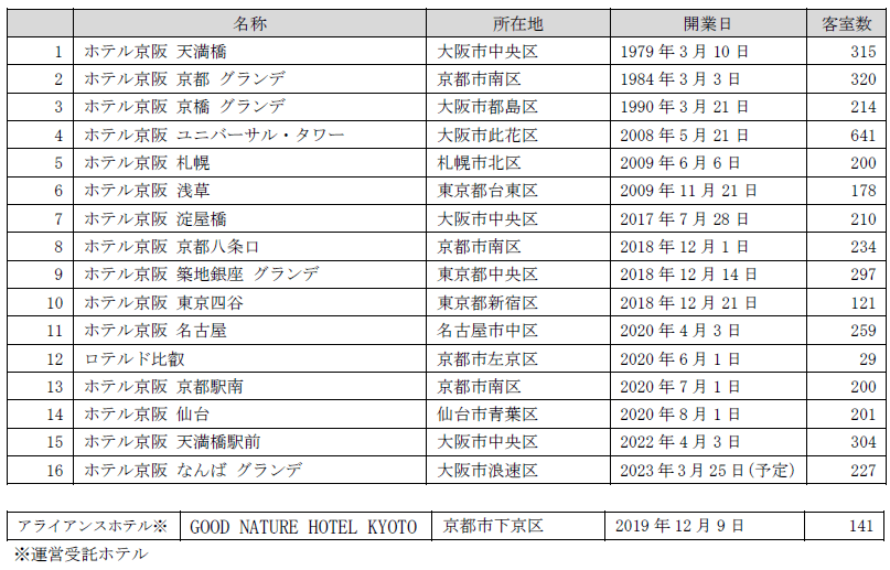 【ご参考】ホテル京阪店舗一覧