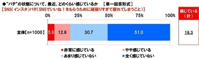 最近、SNSバテをどのくらい感じているか
