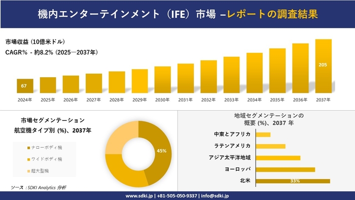 機内エンターテインメント（IFE）市場レポート概要