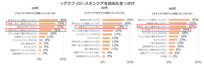 グラフ10：スキンケアを始めたきっかけ