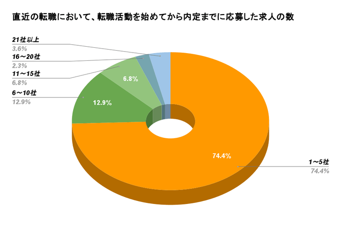 直近の転職で応募した求人の数