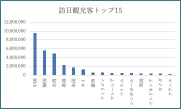 訪日観光客トップ15