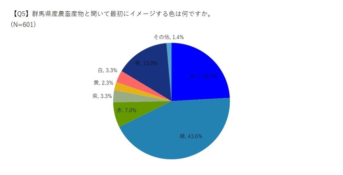 群馬県産農畜産物のイメージカラー