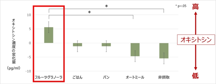 朝食の主食摂取による、幸せ物質(オキシトシン)分泌