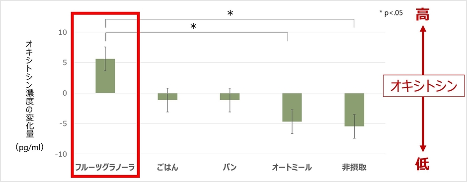 朝食の主食摂取による、幸せ物質(オキシトシン)分泌