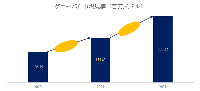 図. 半導体ウェハーCMPリテーナリング世界総市場規模