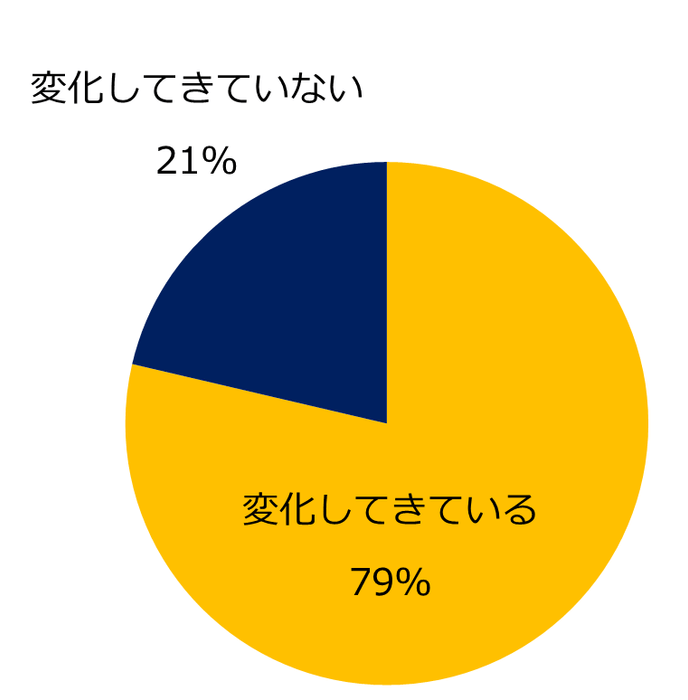 【図10】ここ2～3年と比較して、ミドル人材に求められるスキルは変化してきていますか？