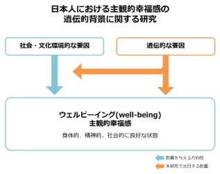 ジーンクエストと名古屋大学情報学研究科、 ウェルビーイングの遺伝的背景の研究を9月12日より開始