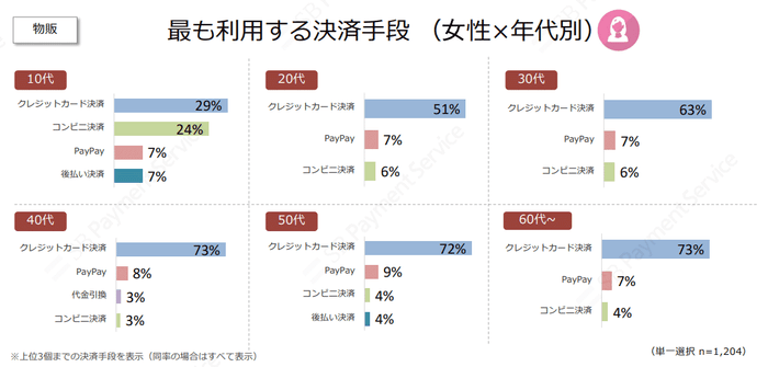 最も利用する決済手段　女性×年代別（物販）