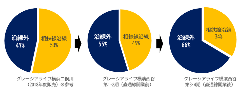 ご購入者さまの前居住地域