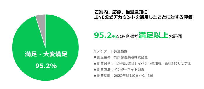 95.2％以上のお客様が満足以上の評価