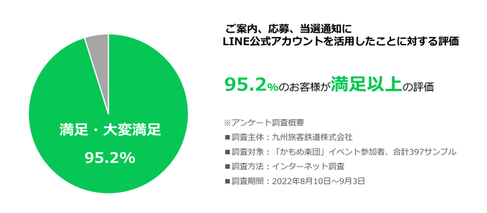 95.2%以上のお客様が満足以上の評価