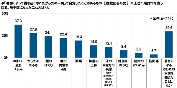 「暑さによって引き起こされたからだの不調」で自覚したことがあるもの(熱中症になったことがない人)