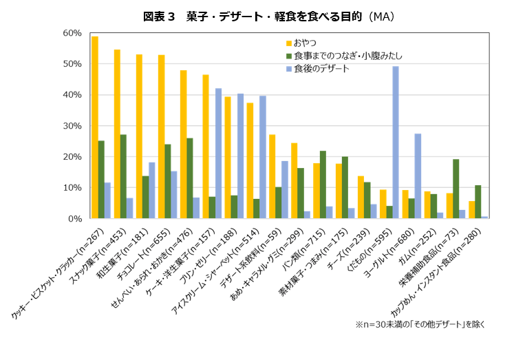 図表3 菓子・デザート・軽食を食べる目的(MA)