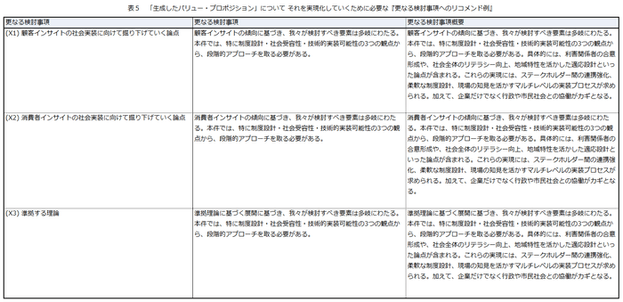 「生成したバリュー・プロポジション」について それを実現化していくために必要な『更なる検討事項へのリコメンド例』