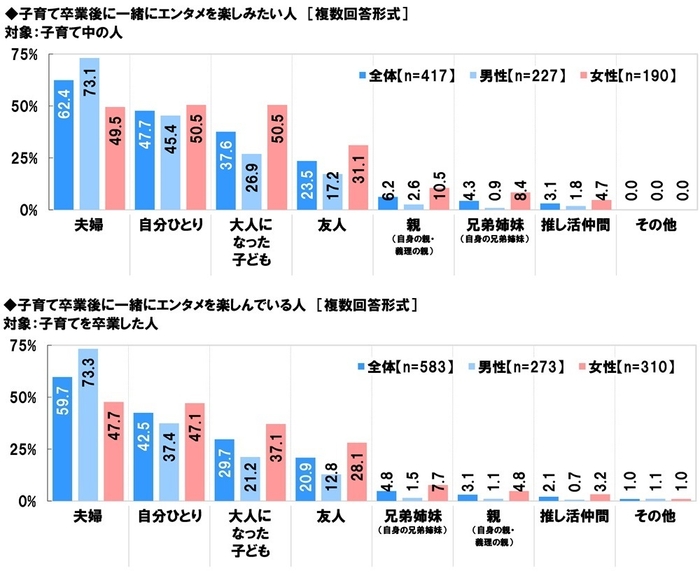 子育て卒業後に一緒にエンタメを楽しみたい人/子育て卒業後に一緒にエンタメを楽しんでいる人