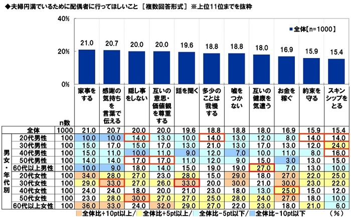 夫婦円満でいるために配偶者に行ってほしいこと