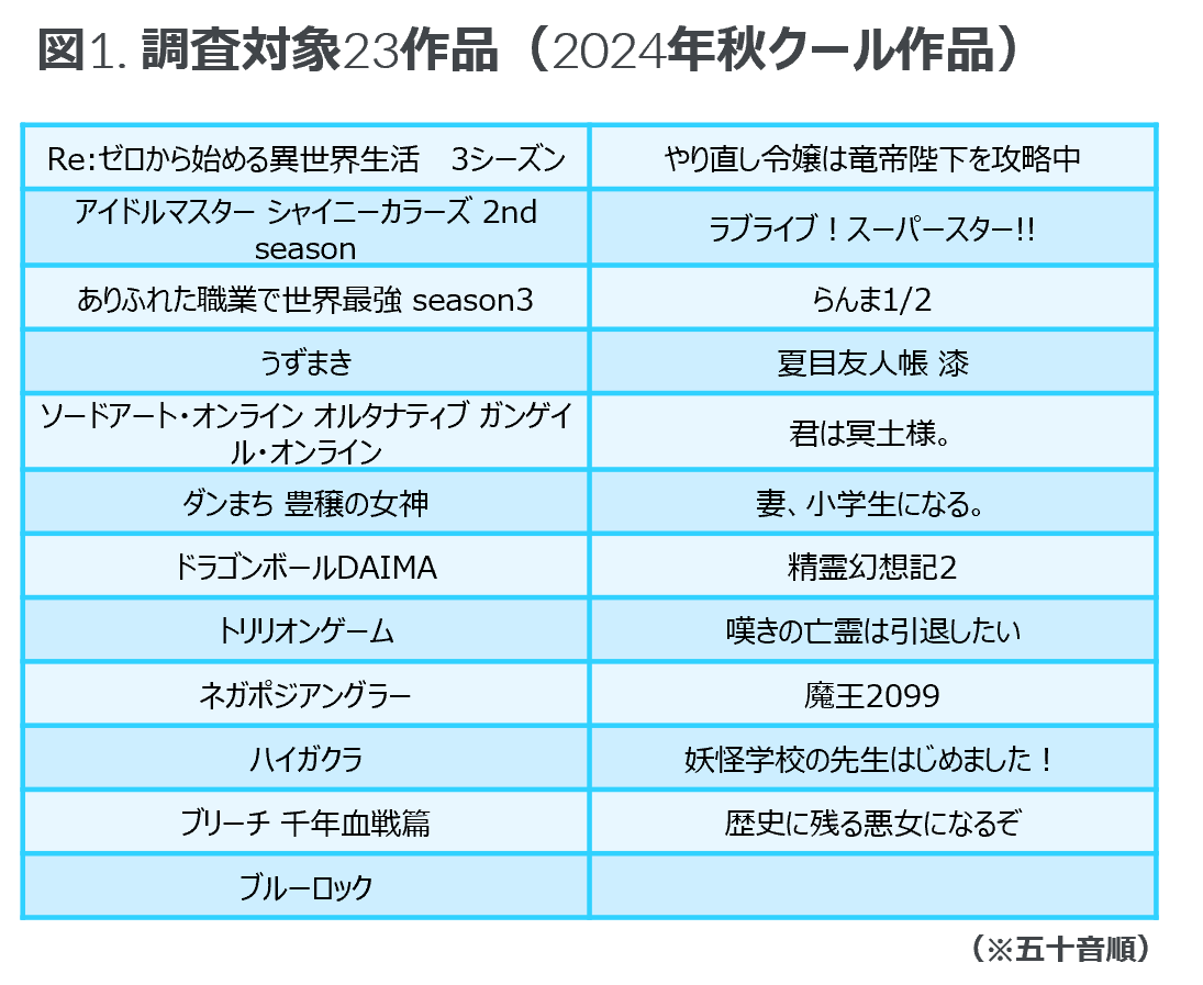 「ドラゴンボールDAIMA」は89%の認知度 - 米国におけるアニメ作品クイックトラッキング調査レポートのご案内 -