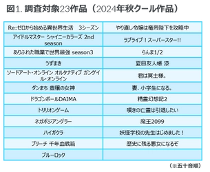 「ドラゴンボールDAIMA」は89%の認知度 - 米国におけるアニメ作品クイックトラッキング調査レポートのご案内 -