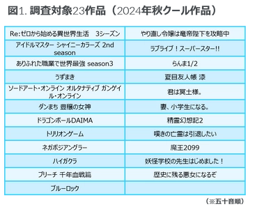 「ドラゴンボールDAIMA」は89%の認知度 - 米国におけるアニメ作品クイックトラッキング調査レポートのご案内 -