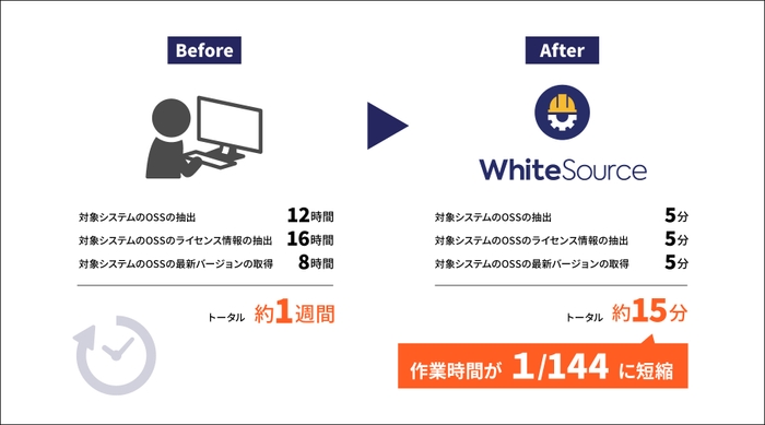 作業時間を1週間から15分の短縮に成功