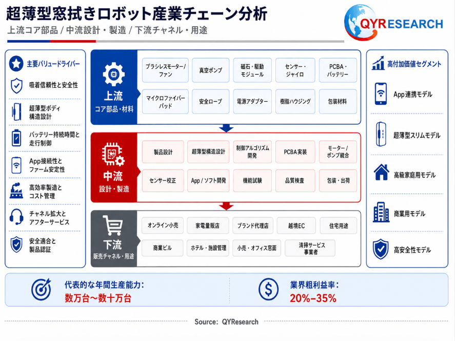 図:超薄型窓拭きロボット 産業チェーン分析