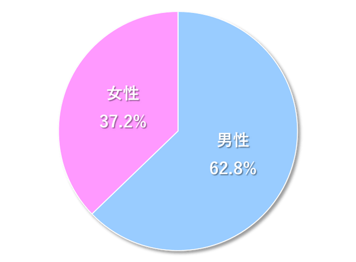 図1　LOX-index(R)検査の受診者の傾向(性別)