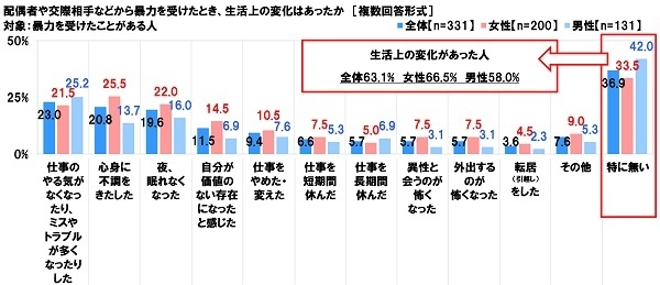 暴力による生活上の変化（男女別）