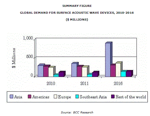世界の表面音響波 Saw センサー市場は 16年に18億米ドルの規模に達する見通し Newscast