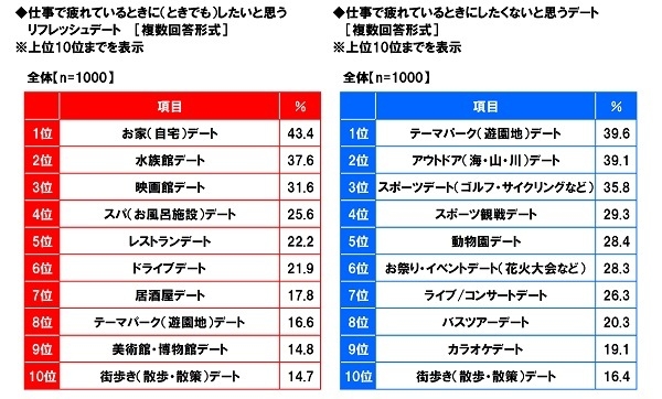 疲れているときにしたい/したくないデート