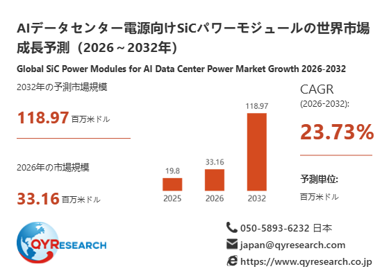 AIデータセンター電源向けSiCパワーモジュール市場分析レポート:2026年33.16百万米ドル規模、成長率23.73%推移