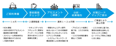 日本情報通信、セキュリティリスク分析や セキュリティポリシー策定支援サービスを提供開始