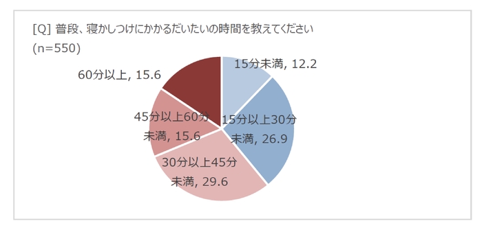 寝かしつけにかかる時間アンケート (博報堂こそだて家族研究所&ママスタ 共同調査リリースより)