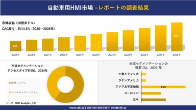 自動車用HMI市場の発展、傾向、需要、成長分析および予測2026－2035年