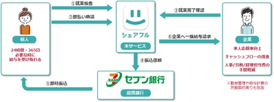 シェアフルとセブン銀行が業務提携　給与即時払いサービス開始！